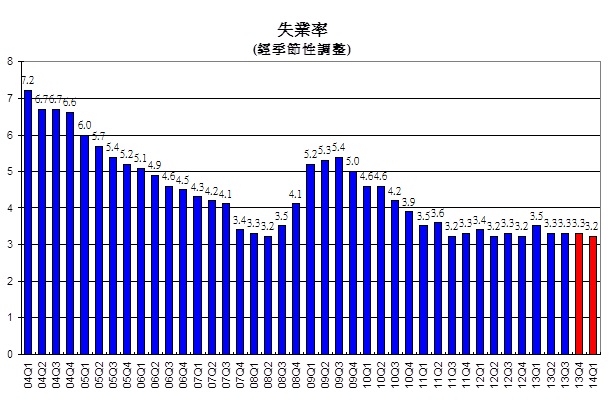 失業率(經季節性調整)