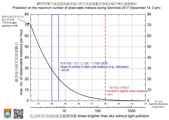 2017年雙子座流星雨最多每小時可見流星數目預測(12月14日凌晨3時)