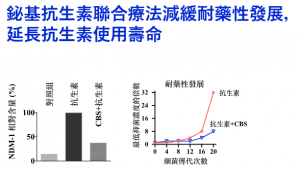 在小鼠模型，NDM-1表達量降低2.7倍，耐藥性發展延緩4倍