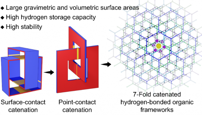 The control point-contact catenation strategy, guided by hydrogen bonding endows supramolecular crystals with both high volumetric and gravimetric storage capacities for hydrogen. Image adapted from Zhang et al., 2024, Nature Chemistry.