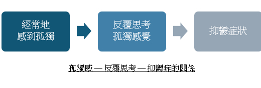 孤獨感 — 反覆思考 — 抑鬱症的關係