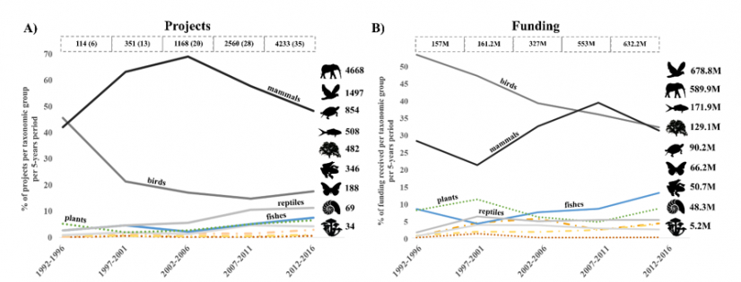 Figure 2. Variation over time of the percentage of funded single-species conservation projects (A) and funds received per taxonomic group (B) for the period 1992-2017. 
The total number of funded projects A) and the total amount of funds received in millions of U.S. $ B) for each taxonomic group is presented on the right y-axis. For each 5-year period, the number of projects and of funding agencies (in parentheses) A) and the total funding amount B) are presented on top of the chart. 
Image adapted from respective paper.