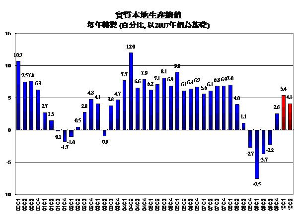 實則本地生產總值