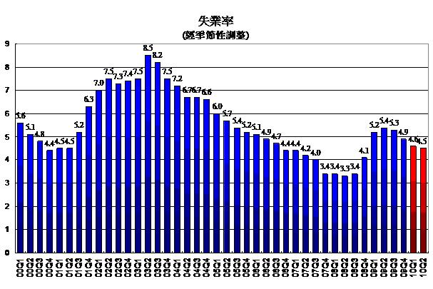 失業率