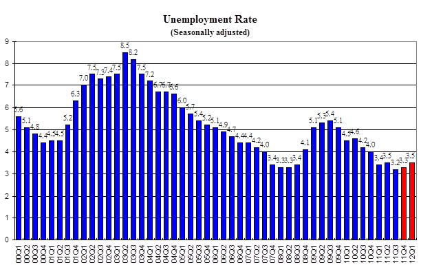 Unemployment Rate