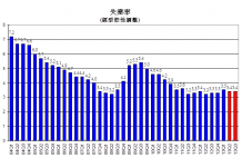 失業率